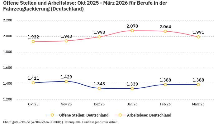 Offene Stellen und Arbeitslose: Okt 2025 - März 2026 | Für Berufe in der Fahrzeuglackierung | Bundesland Deutschland Offene Stellen und Arbeitslose: Okt 2025 - März 2026 | Für Berufe in der Fahrzeuglackierung | Bundesland Deutschland
