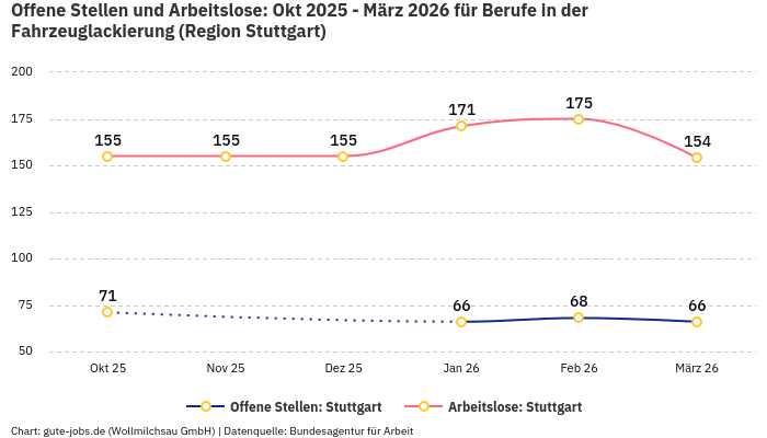 Offene Stellen und Arbeitslose: Okt 2025 - März 2026 | Für Berufe in der Fahrzeuglackierung | Region Stuttgart Offene Stellen und Arbeitslose: Okt 2025 - März 2026 | Für Berufe in der Fahrzeuglackierung | Region Stuttgart
