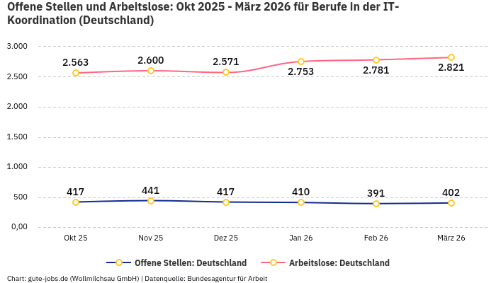 Offene Stellen und Arbeitslose: Okt 2025 - März 2026 | Für Berufe in der IT-Koordination | Bundesland Deutschland
