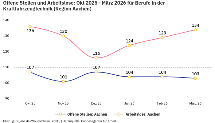 Offene Stellen und Arbeitslose: Okt 2025 - März 2026 | Für Berufe in der Kraftfahrzeugtechnik | Region Aachen