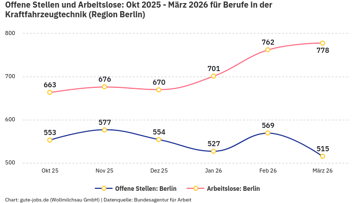 Offene Stellen und Arbeitslose: Okt 2025 - März 2026 | Für Berufe in der Kraftfahrzeugtechnik | Region Berlin
