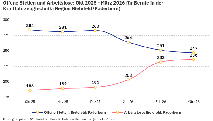 Offene Stellen und Arbeitslose: Okt 2025 - März 2026 | Für Berufe in der Kraftfahrzeugtechnik | Region Bielefeld/Paderborn