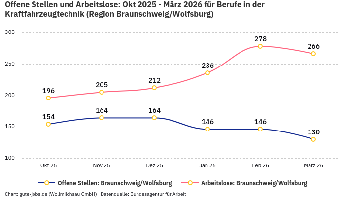 Offene Stellen und Arbeitslose: Okt 2025 - März 2026 | Für Berufe in der Kraftfahrzeugtechnik | Region Braunschweig/Wolfsburg
