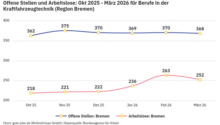 Offene Stellen und Arbeitslose: Okt 2025 - März 2026 | Für Berufe in der Kraftfahrzeugtechnik | Region Bremen
