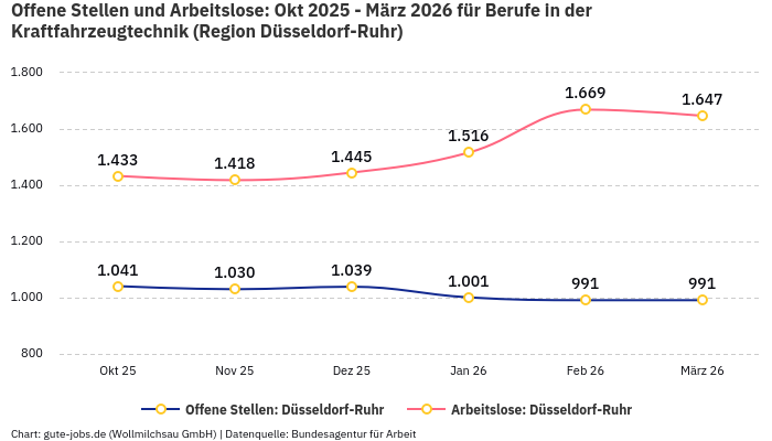 Offene Stellen und Arbeitslose: Okt 2025 - März 2026 | Für Berufe in der Kraftfahrzeugtechnik | Region Düsseldorf-Ruhr