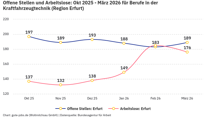 Offene Stellen und Arbeitslose: Okt 2025 - März 2026 | Für Berufe in der Kraftfahrzeugtechnik | Region Erfurt