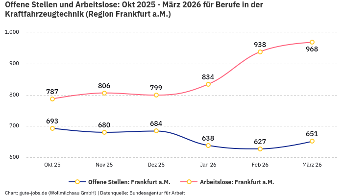Offene Stellen und Arbeitslose: Okt 2025 - März 2026 | Für Berufe in der Kraftfahrzeugtechnik | Region Frankfurt a.M. Offene Stellen und Arbeitslose: Okt 2025 - März 2026 | Für Berufe in der Kraftfahrzeugtechnik | Region Frankfurt a.M.
