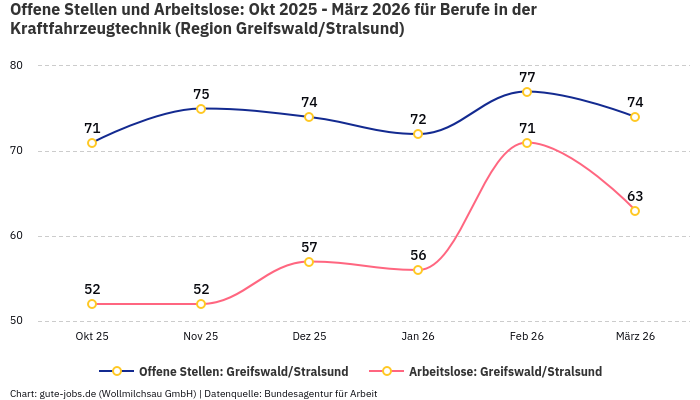 Offene Stellen und Arbeitslose: Okt 2025 - März 2026 | Für Berufe in der Kraftfahrzeugtechnik | Region Greifswald/Stralsund