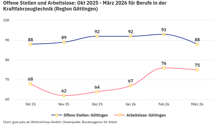 Offene Stellen und Arbeitslose: Okt 2025 - März 2026 | Für Berufe in der Kraftfahrzeugtechnik | Region Göttingen