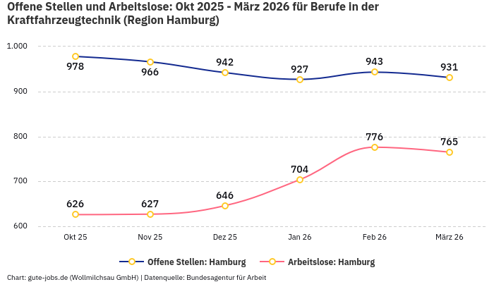 Offene Stellen und Arbeitslose: Okt 2025 - März 2026 | Für Berufe in der Kraftfahrzeugtechnik | Region Hamburg