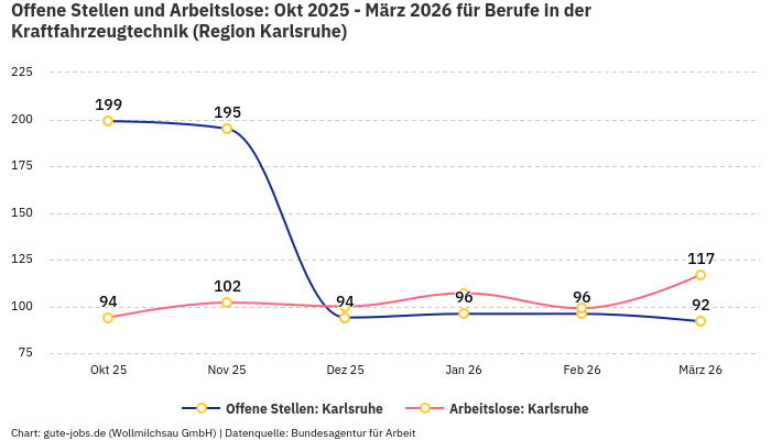 Offene Stellen und Arbeitslose: Okt 2025 - März 2026 | Für Berufe in der Kraftfahrzeugtechnik | Region Karlsruhe Offene Stellen und Arbeitslose: Okt 2025 - März 2026 | Für Berufe in der Kraftfahrzeugtechnik | Region Karlsruhe