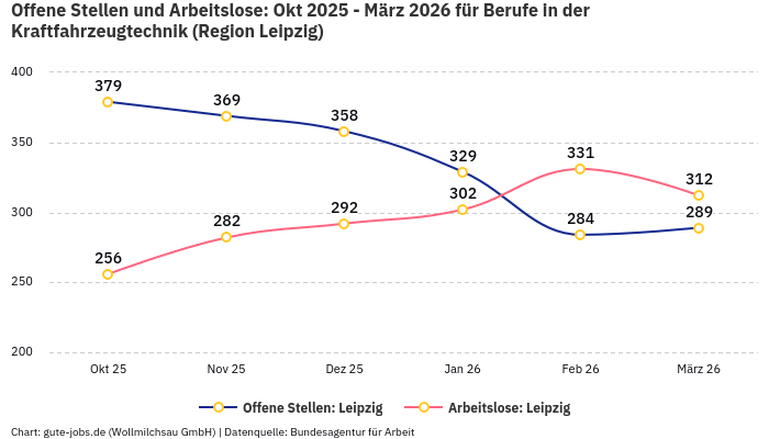 Offene Stellen und Arbeitslose: Okt 2025 - März 2026 | Für Berufe in der Kraftfahrzeugtechnik | Region Leipzig