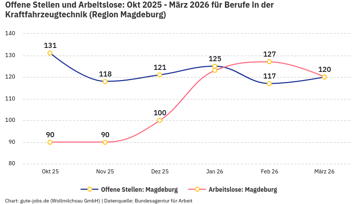 Offene Stellen und Arbeitslose: Okt 2025 - März 2026 | Für Berufe in der Kraftfahrzeugtechnik | Region Magdeburg Offene Stellen und Arbeitslose: Okt 2025 - März 2026 | Für Berufe in der Kraftfahrzeugtechnik | Region Magdeburg