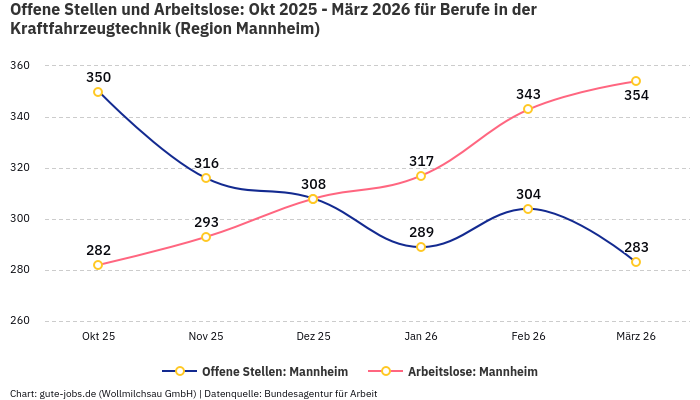 Offene Stellen und Arbeitslose: Okt 2025 - März 2026 | Für Berufe in der Kraftfahrzeugtechnik | Region Mannheim