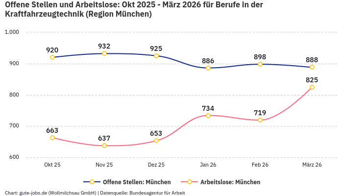 Offene Stellen und Arbeitslose: Okt 2025 - März 2026 | Für Berufe in der Kraftfahrzeugtechnik | Region München Offene Stellen und Arbeitslose: Okt 2025 - März 2026 | Für Berufe in der Kraftfahrzeugtechnik | Region München