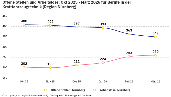 Offene Stellen und Arbeitslose: Okt 2025 - März 2026 | Für Berufe in der Kraftfahrzeugtechnik | Region Nürnberg
