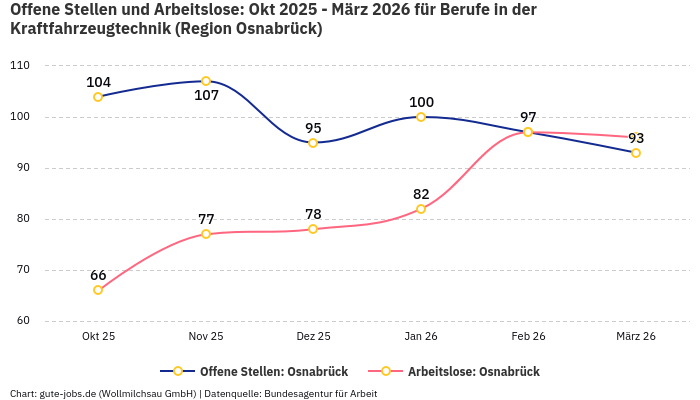 Offene Stellen und Arbeitslose: Okt 2025 - März 2026 | Für Berufe in der Kraftfahrzeugtechnik | Region Osnabrück Offene Stellen und Arbeitslose: Okt 2025 - März 2026 | Für Berufe in der Kraftfahrzeugtechnik | Region Osnabrück