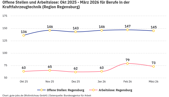 Offene Stellen und Arbeitslose: Okt 2025 - März 2026 | Für Berufe in der Kraftfahrzeugtechnik | Region Regensburg