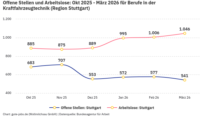 Offene Stellen und Arbeitslose: Okt 2025 - März 2026 | Für Berufe in der Kraftfahrzeugtechnik | Region Stuttgart Offene Stellen und Arbeitslose: Okt 2025 - März 2026 | Für Berufe in der Kraftfahrzeugtechnik | Region Stuttgart