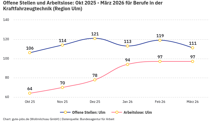 Offene Stellen und Arbeitslose: Okt 2025 - März 2026 | Für Berufe in der Kraftfahrzeugtechnik | Region Ulm
