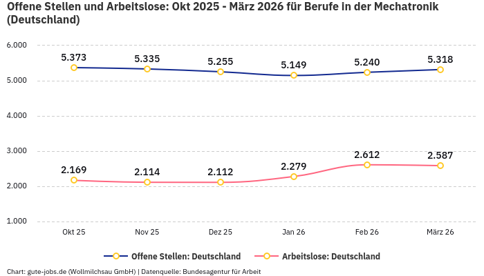 Offene Stellen und Arbeitslose: Okt 2025 - März 2026 | Für Berufe in der Mechatronik | Bundesland Deutschland
