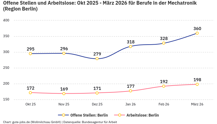 Offene Stellen und Arbeitslose: Okt 2025 - März 2026 | Für Berufe in der Mechatronik | Region Berlin Offene Stellen und Arbeitslose: Okt 2025 - März 2026 | Für Berufe in der Mechatronik | Region Berlin