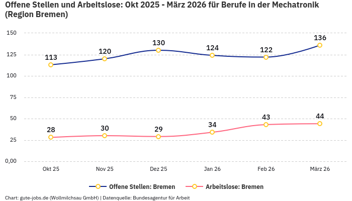 Offene Stellen und Arbeitslose: Okt 2025 - März 2026 | Für Berufe in der Mechatronik | Region Bremen Offene Stellen und Arbeitslose: Okt 2025 - März 2026 | Für Berufe in der Mechatronik | Region Bremen