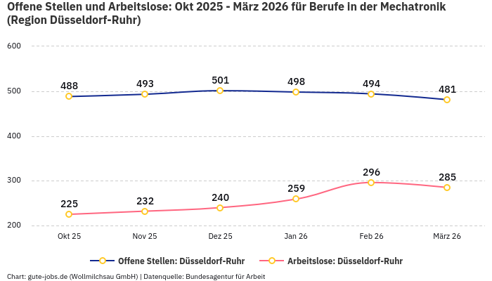 Offene Stellen und Arbeitslose: Okt 2025 - März 2026 | Für Berufe in der Mechatronik | Region Düsseldorf-Ruhr