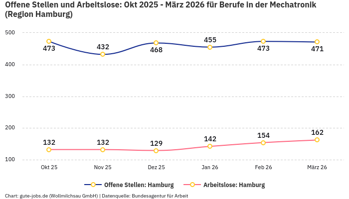 Offene Stellen und Arbeitslose: Okt 2025 - März 2026 | Für Berufe in der Mechatronik | Region Hamburg
