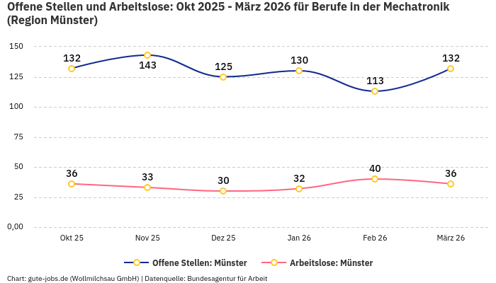 Offene Stellen und Arbeitslose: Okt 2025 - März 2026 | Für Berufe in der Mechatronik | Region Münster