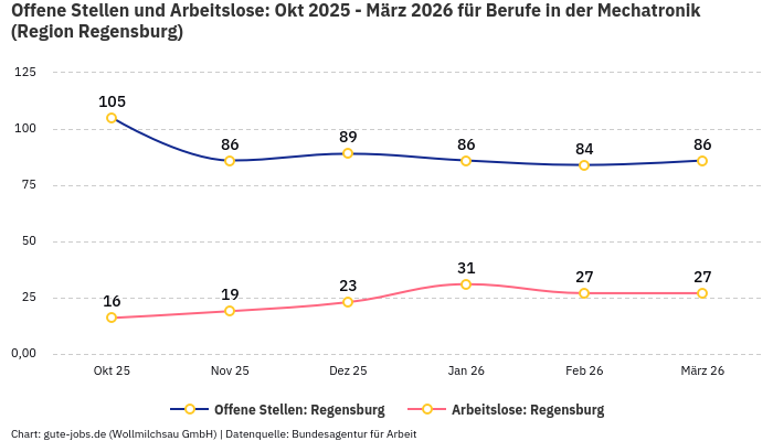 Offene Stellen und Arbeitslose: Okt 2025 - März 2026 | Für Berufe in der Mechatronik | Region Regensburg