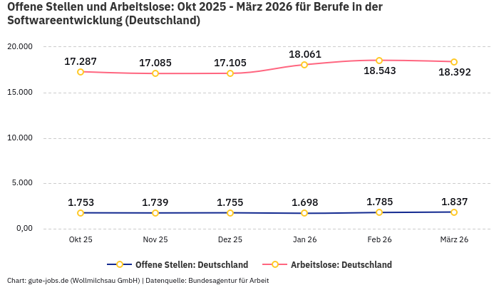 Offene Stellen und Arbeitslose: Okt 2025 - März 2026 | Für Berufe in der Softwareentwicklung | Bundesland Deutschland