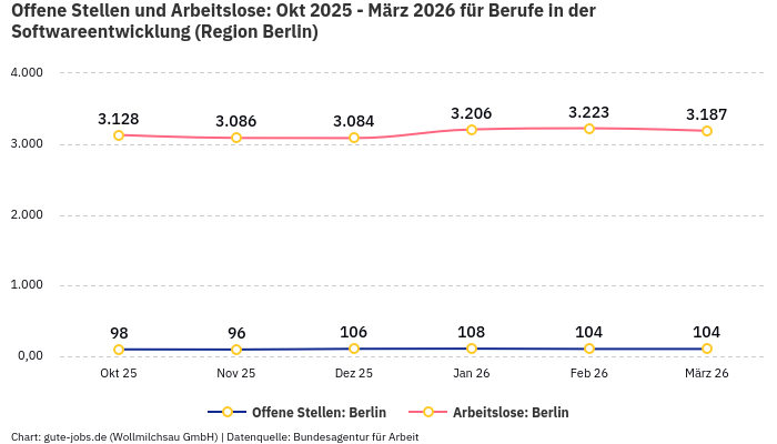 Offene Stellen und Arbeitslose: Okt 2025 - März 2026 | Für Berufe in der Softwareentwicklung | Region Berlin