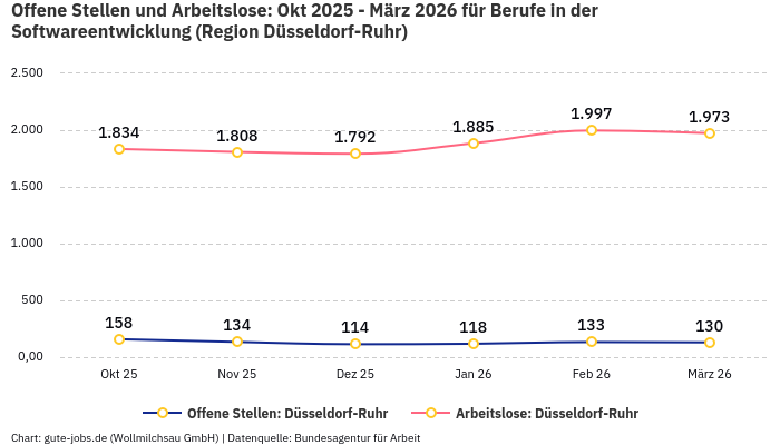 Offene Stellen und Arbeitslose: Okt 2025 - März 2026 | Für Berufe in der Softwareentwicklung | Region Düsseldorf-Ruhr Offene Stellen und Arbeitslose: Okt 2025 - März 2026 | Für Berufe in der Softwareentwicklung | Region Düsseldorf-Ruhr