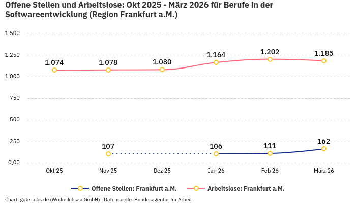 Offene Stellen und Arbeitslose: Okt 2025 - März 2026 | Für Berufe in der Softwareentwicklung | Region Frankfurt a.M. Offene Stellen und Arbeitslose: Okt 2025 - März 2026 | Für Berufe in der Softwareentwicklung | Region Frankfurt a.M.