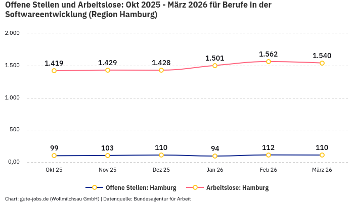 Offene Stellen und Arbeitslose: Okt 2025 - März 2026 | Für Berufe in der Softwareentwicklung | Region Hamburg