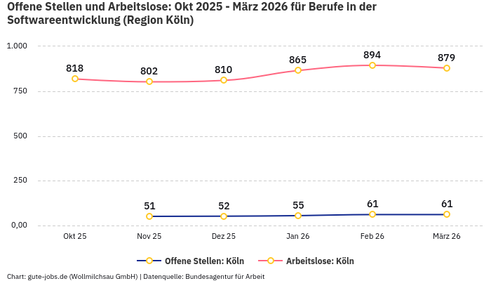 Offene Stellen und Arbeitslose: Okt 2025 - März 2026 | Für Berufe in der Softwareentwicklung | Region Köln