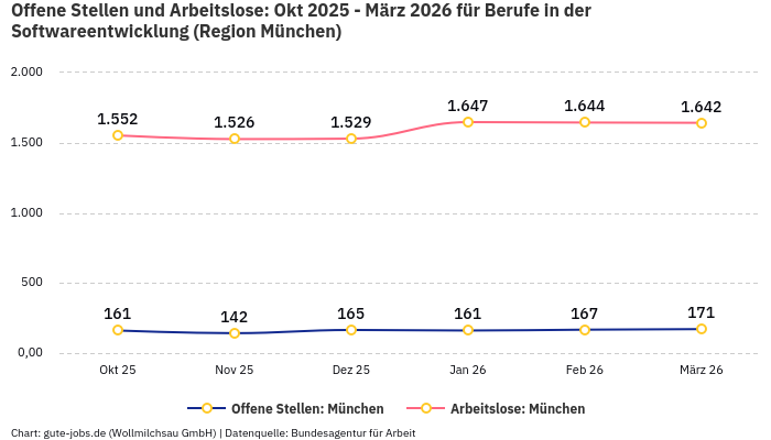 Offene Stellen und Arbeitslose: Okt 2025 - März 2026 | Für Berufe in der Softwareentwicklung | Region München