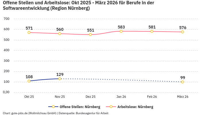 Offene Stellen und Arbeitslose: Okt 2025 - März 2026 | Für Berufe in der Softwareentwicklung | Region Nürnberg