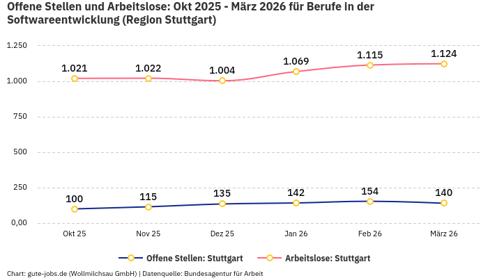 Offene Stellen und Arbeitslose: Okt 2025 - März 2026 | Für Berufe in der Softwareentwicklung | Region Stuttgart