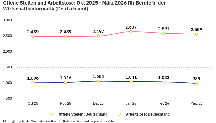 Offene Stellen und Arbeitslose: Okt 2025 - März 2026 | Für Berufe in der Wirtschaftsinformatik | Bundesland Deutschland