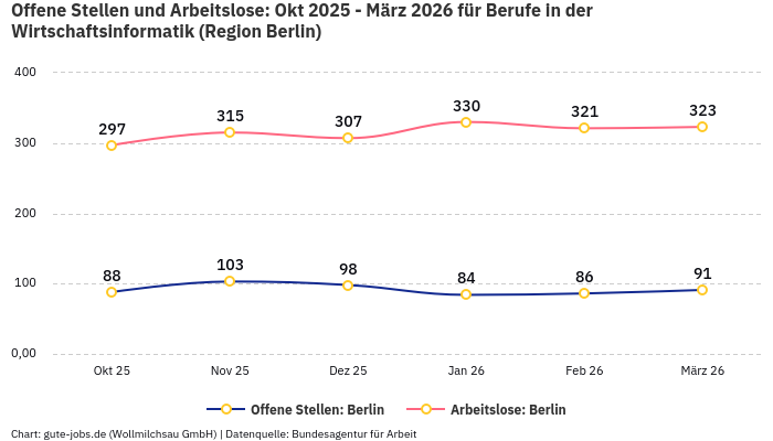 Offene Stellen und Arbeitslose: Okt 2025 - März 2026 | Für Berufe in der Wirtschaftsinformatik | Region Berlin