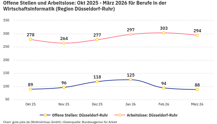 Offene Stellen und Arbeitslose: Okt 2025 - März 2026 | Für Berufe in der Wirtschaftsinformatik | Region Düsseldorf-Ruhr Offene Stellen und Arbeitslose: Okt 2025 - März 2026 | Für Berufe in der Wirtschaftsinformatik | Region Düsseldorf-Ruhr