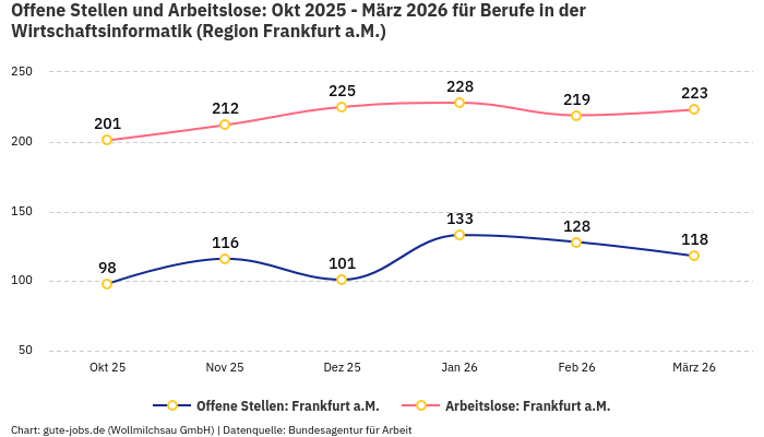 Offene Stellen und Arbeitslose: Okt 2025 - März 2026 | Für Berufe in der Wirtschaftsinformatik | Region Frankfurt a.M.