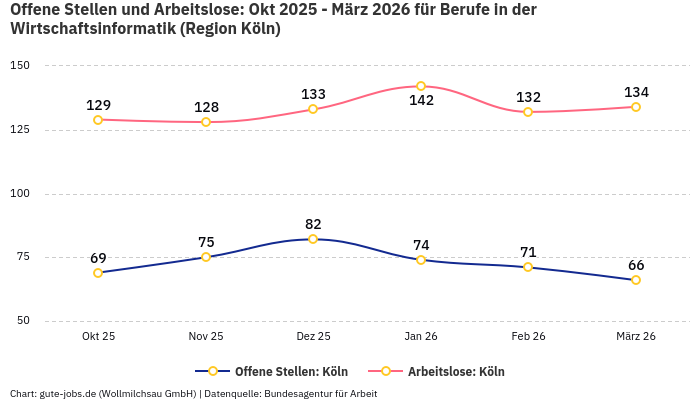 Offene Stellen und Arbeitslose: Okt 2025 - März 2026 | Für Berufe in der Wirtschaftsinformatik | Region Köln
