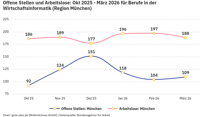 Offene Stellen und Arbeitslose: Okt 2025 - März 2026 | Für Berufe in der Wirtschaftsinformatik | Region München