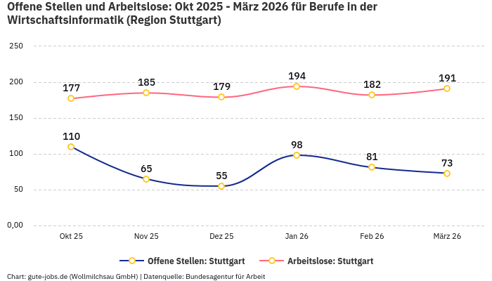 Offene Stellen und Arbeitslose: Okt 2025 - März 2026 | Für Berufe in der Wirtschaftsinformatik | Region Stuttgart Offene Stellen und Arbeitslose: Okt 2025 - März 2026 | Für Berufe in der Wirtschaftsinformatik | Region Stuttgart