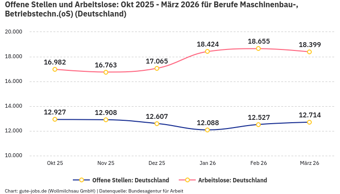 Offene Stellen und Arbeitslose: Okt 2025 - März 2026 | Für Berufe Maschinenbau-, Betriebstechn.(oS) | Bundesland Deutschland Offene Stellen und Arbeitslose: Okt 2025 - März 2026 | Für Berufe Maschinenbau-, Betriebstechn.(oS) | Bundesland Deutschland