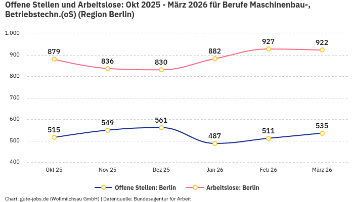 Offene Stellen und Arbeitslose: Okt 2025 - März 2026 | Für Berufe Maschinenbau-, Betriebstechn.(oS) | Region Berlin