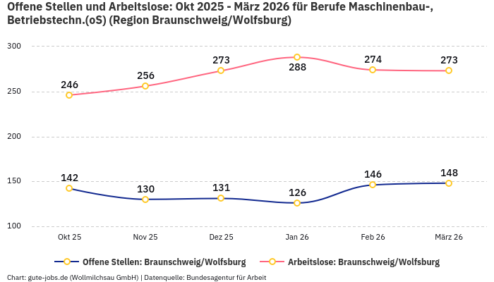 Offene Stellen und Arbeitslose: Okt 2025 - März 2026 | Für Berufe Maschinenbau-, Betriebstechn.(oS) | Region Braunschweig/Wolfsburg